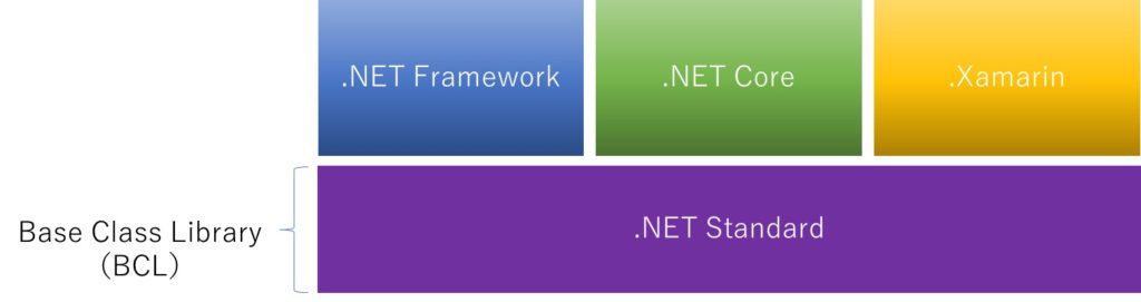 .NET ファミリーの関係性
