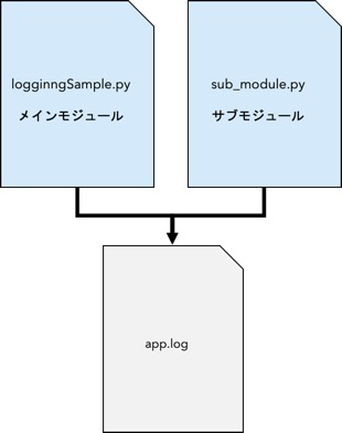 作成するサンプルコードのイメージ